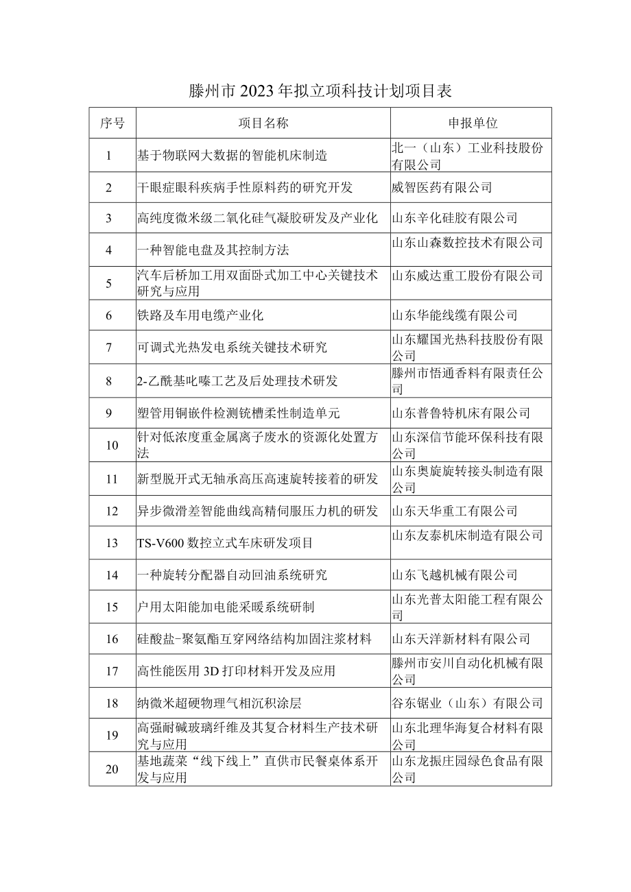 滕州市2023年拟立项科技计划项目表.docx_第1页