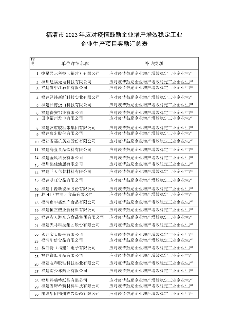 福清市2023年应对疫情鼓励企业增产增效稳定工业企业生产项目奖励汇总表.docx_第1页