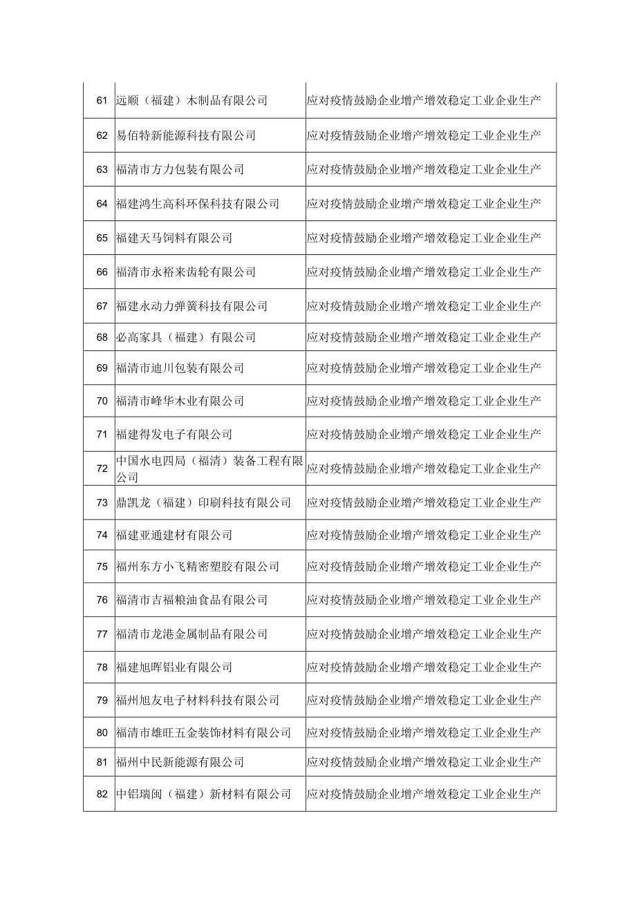 福清市2023年应对疫情鼓励企业增产增效稳定工业企业生产项目奖励汇总表.docx_第3页