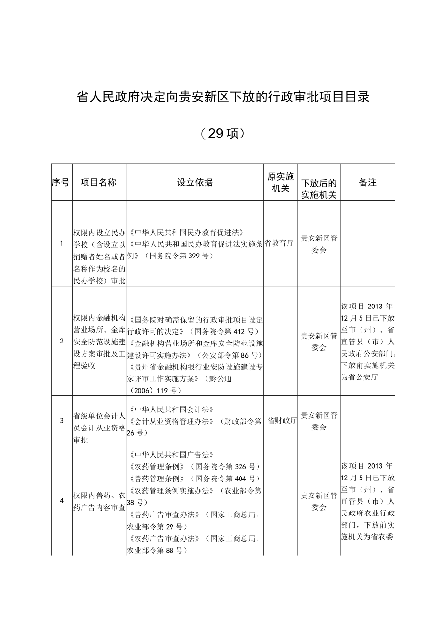 省人民政府决定向贵安新区下放的行政审批项目目录29项.docx_第1页