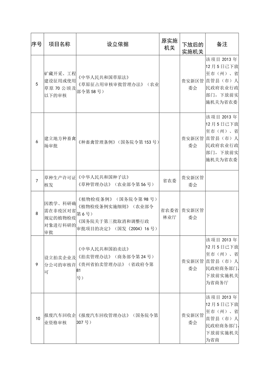 省人民政府决定向贵安新区下放的行政审批项目目录29项.docx_第2页