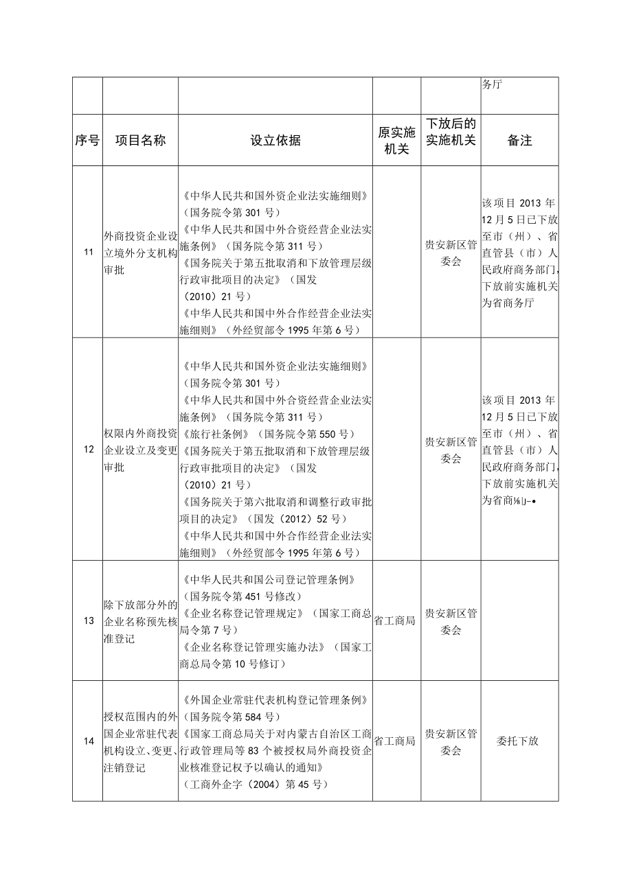 省人民政府决定向贵安新区下放的行政审批项目目录29项.docx_第3页