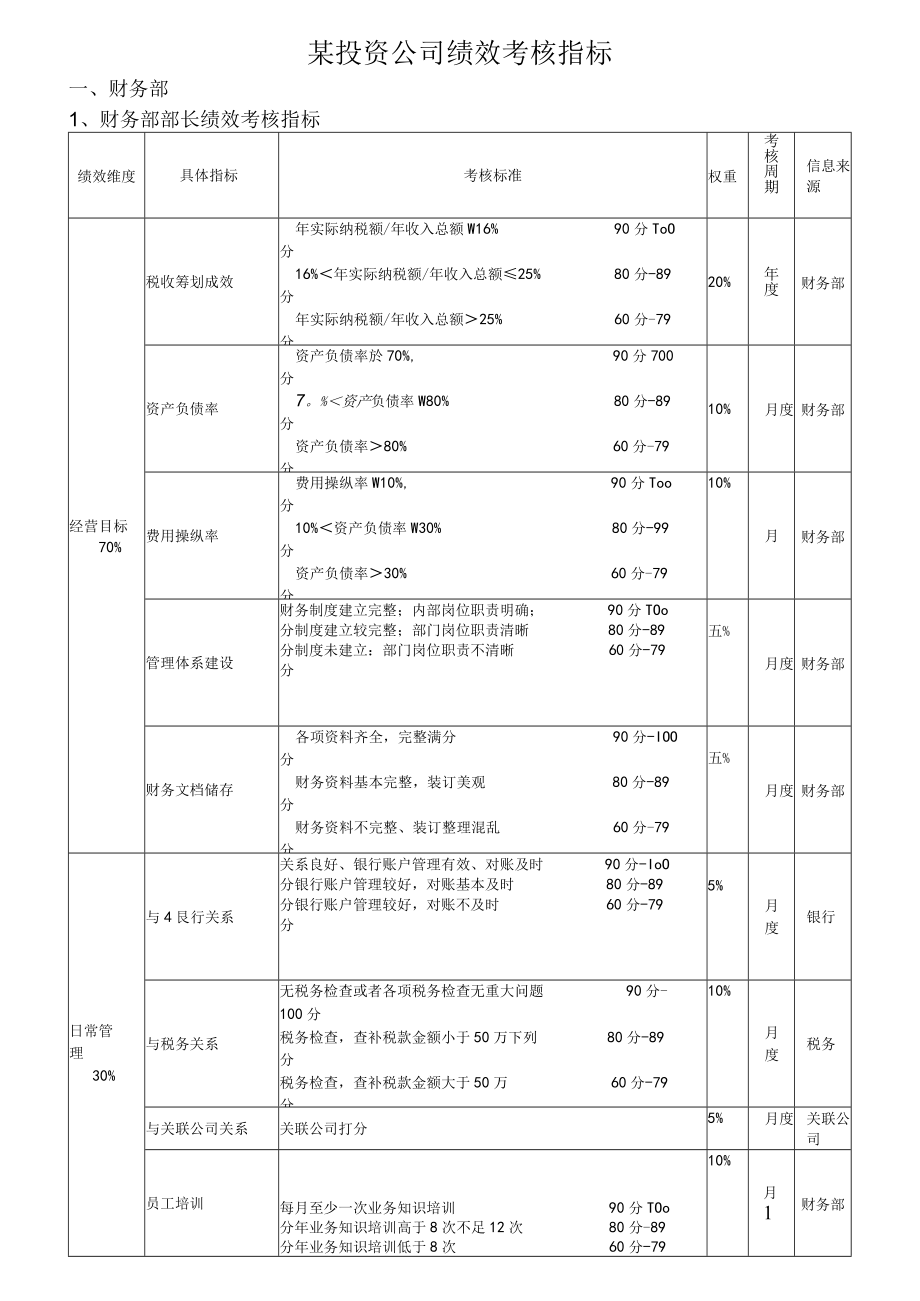 某投资公司绩效考核指标.docx_第1页