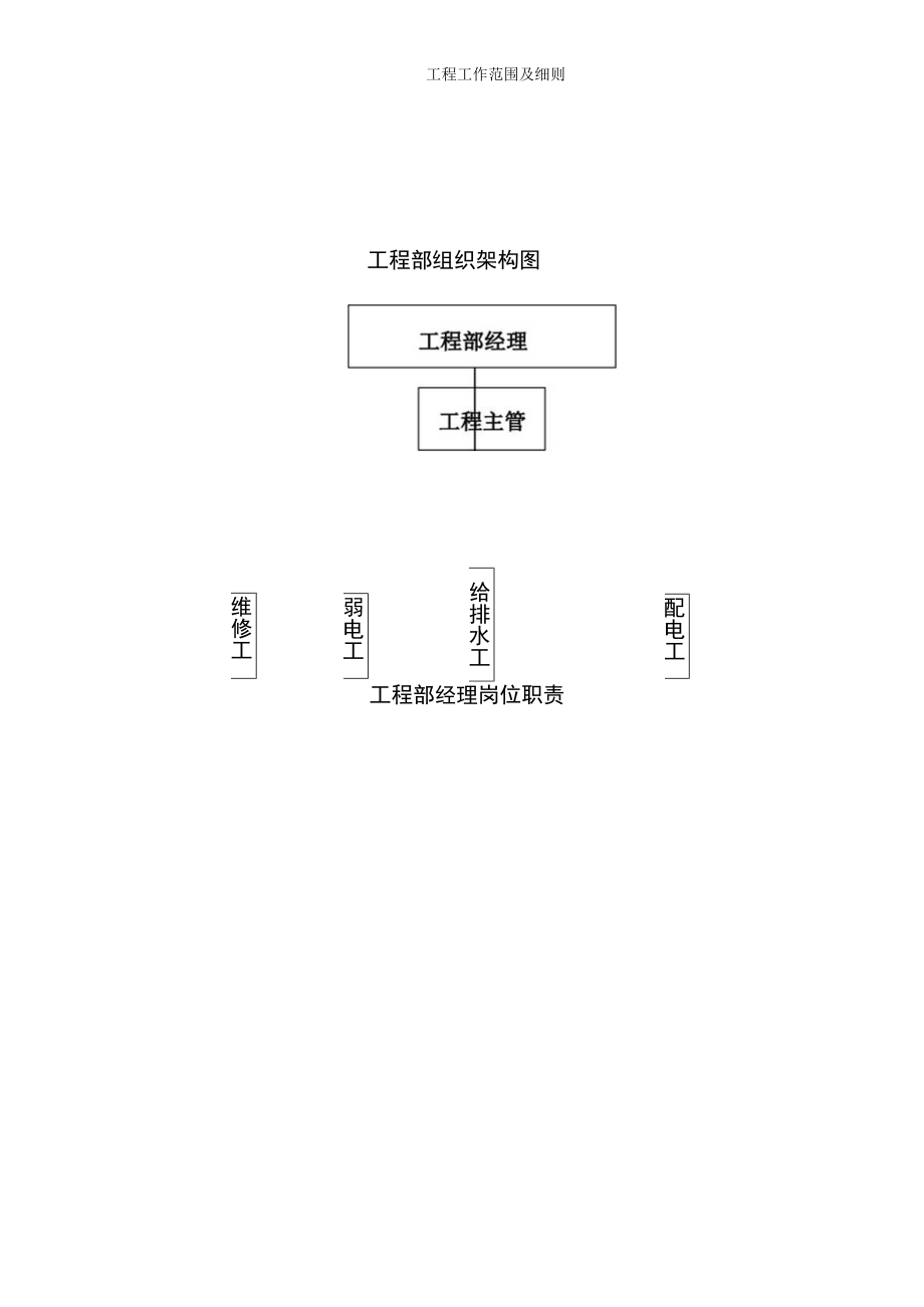 某物业公司工程部工作手册.docx_第3页