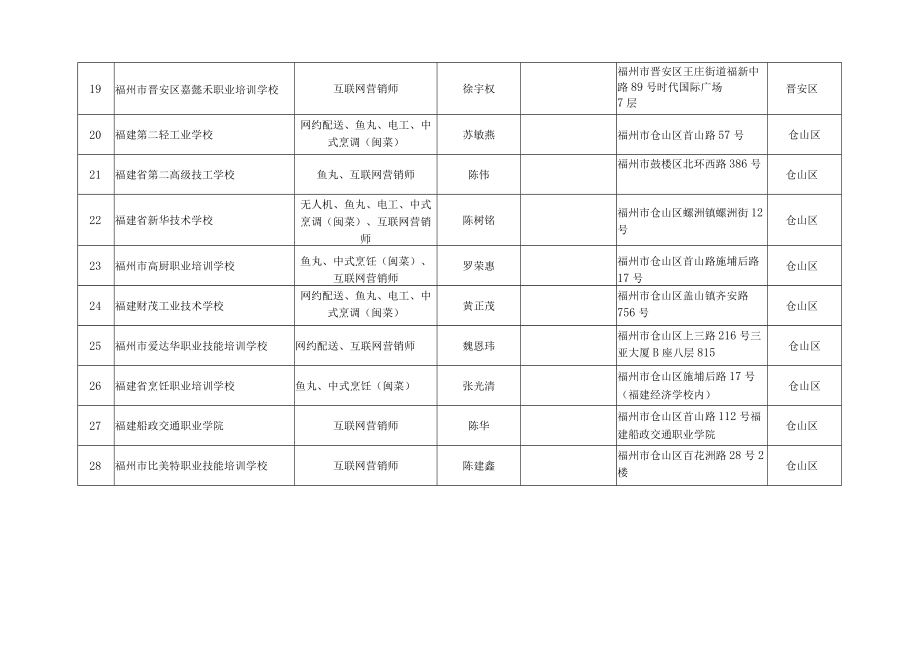 福州部分新兴行业和特色产业职业技能培训机构目录.docx_第3页