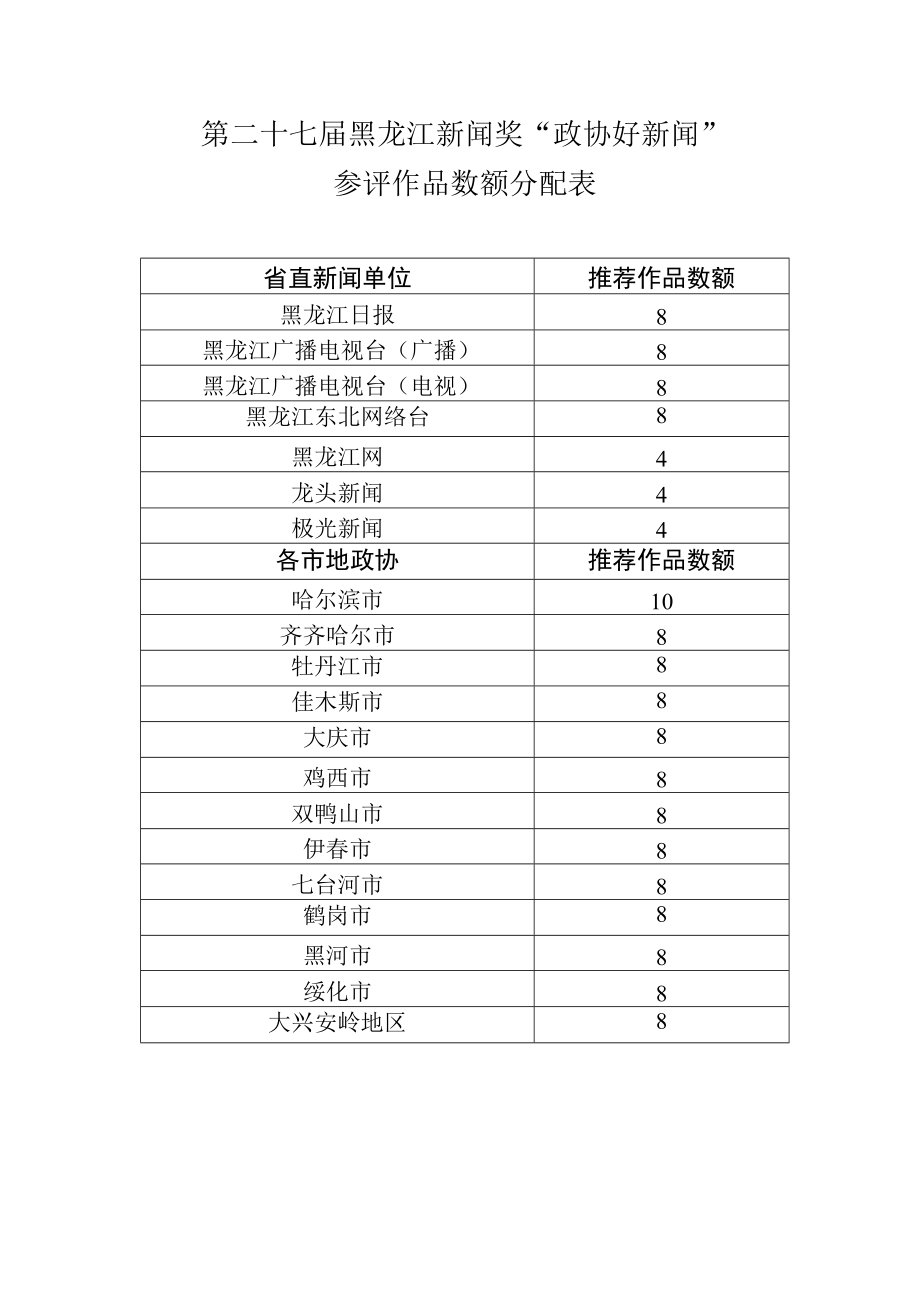 第二十七届黑龙江新闻奖政协好新闻参评作品数额分配表.docx_第1页