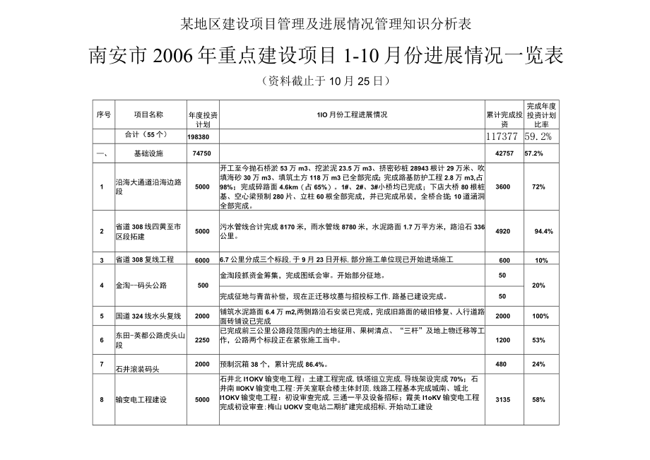 某地区建设项目管理及进展情况管理知识分析表.docx_第1页