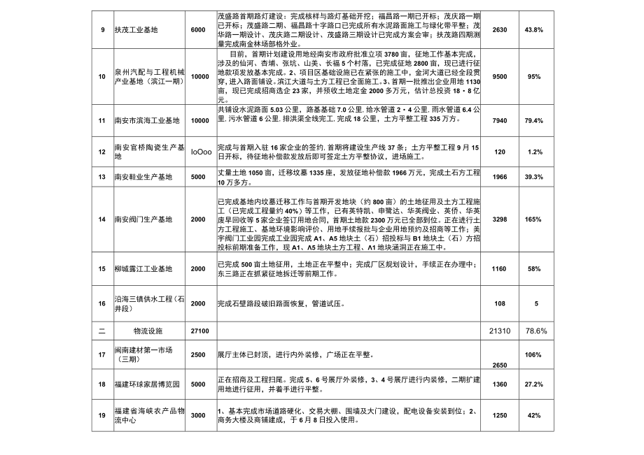 某地区建设项目管理及进展情况管理知识分析表.docx_第2页