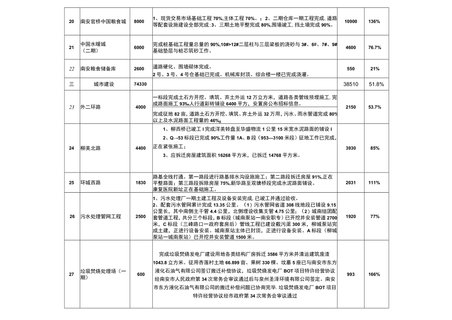 某地区建设项目管理及进展情况管理知识分析表.docx_第3页