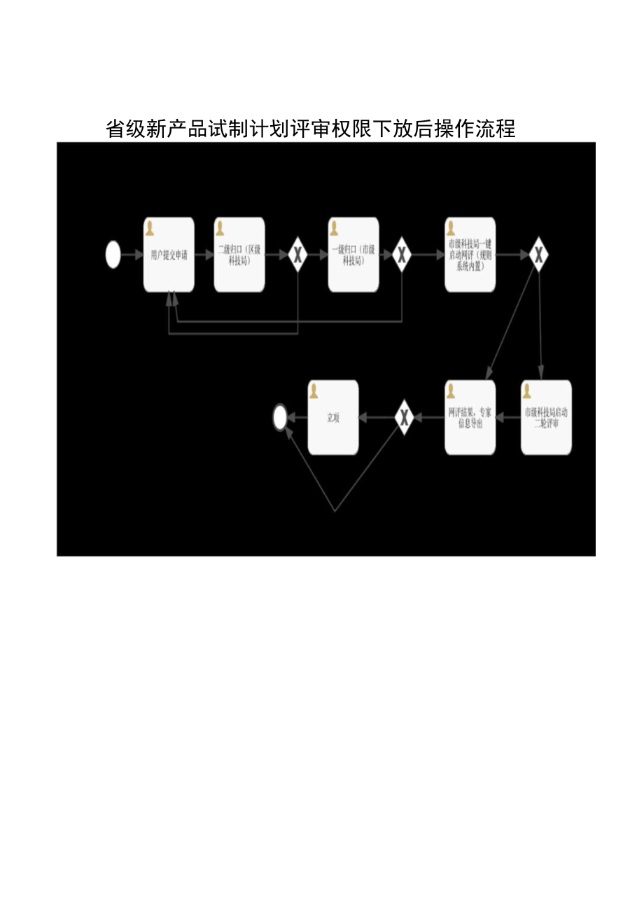 省级新产品试制计划评审权限下放后操作流程.docx_第1页