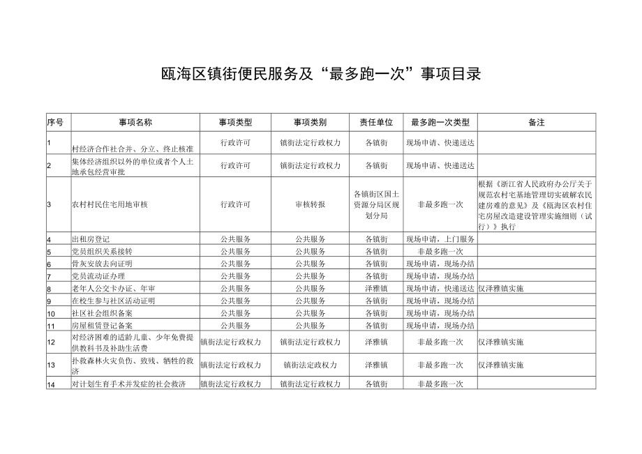 瓯海区镇街便民服务及最多跑一次事项目录.docx_第1页