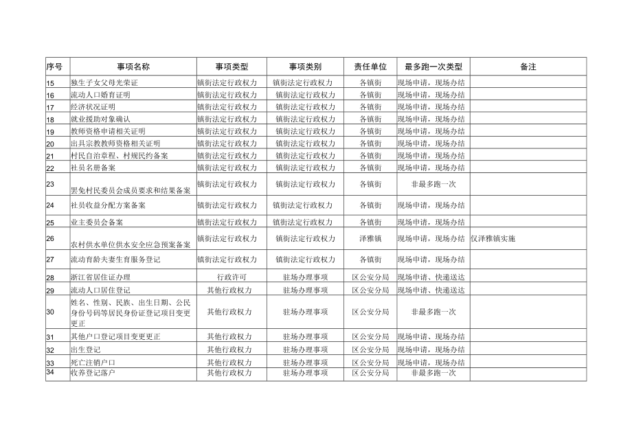 瓯海区镇街便民服务及最多跑一次事项目录.docx_第2页