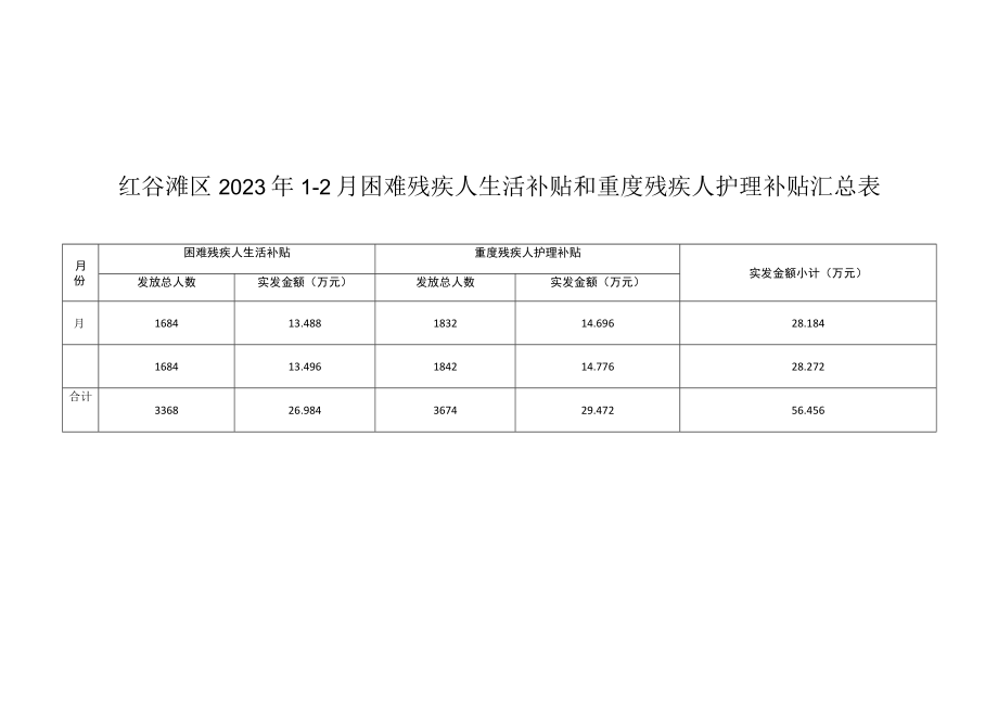 红谷滩区2023年12月困难残疾人生活补贴和重度残疾人护理补贴汇总表_002.docx_第1页