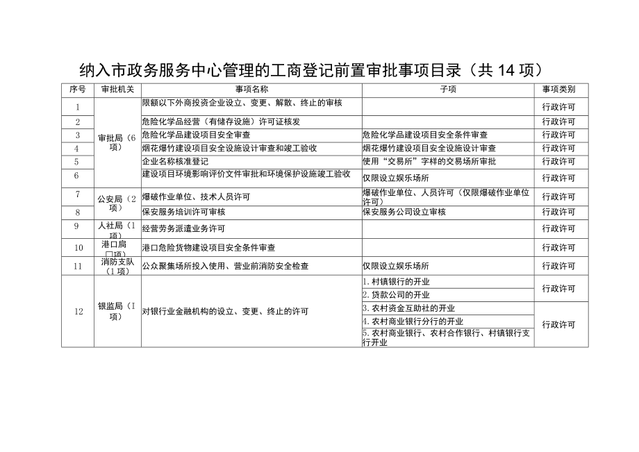 纳入市政务服务中心管理的工商登记前置审批事项目录共14项.docx_第1页