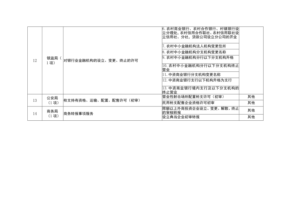 纳入市政务服务中心管理的工商登记前置审批事项目录共14项.docx_第2页