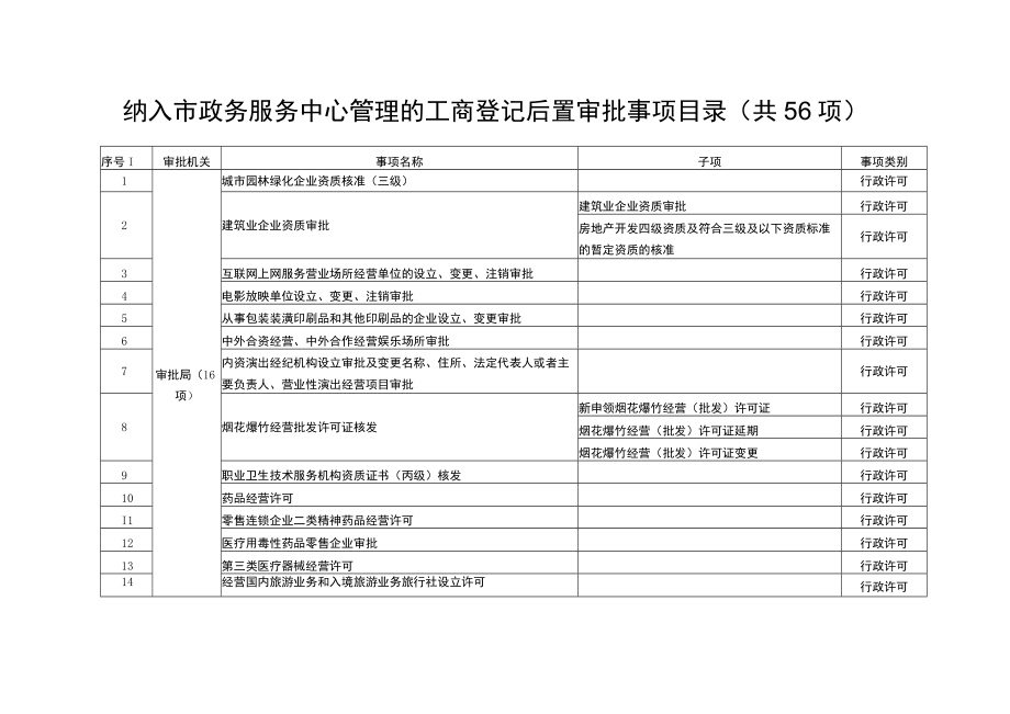 纳入市政务服务中心管理的工商登记前置审批事项目录共14项.docx_第3页