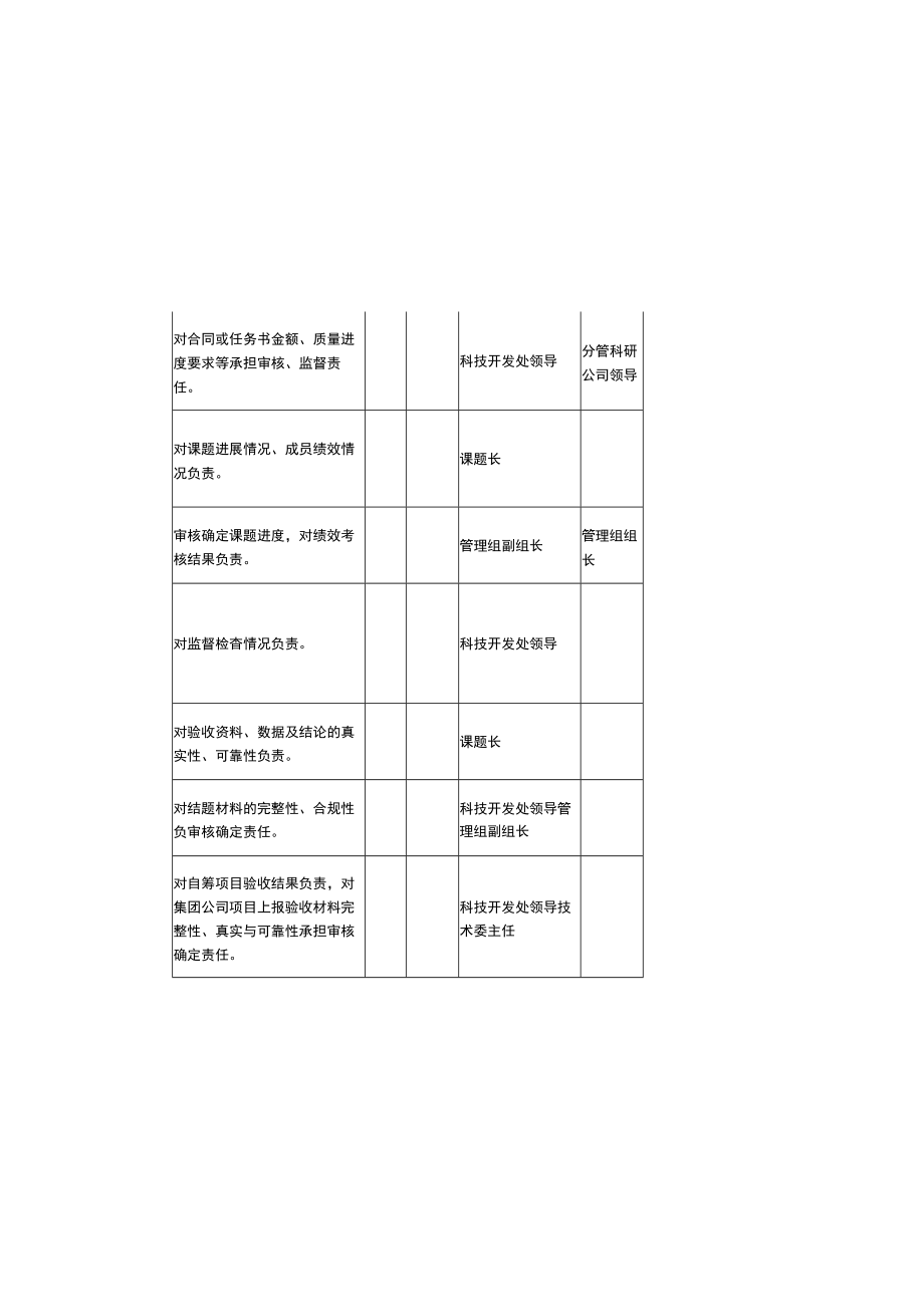 科技创新管理业务职责分工明细.docx_第2页