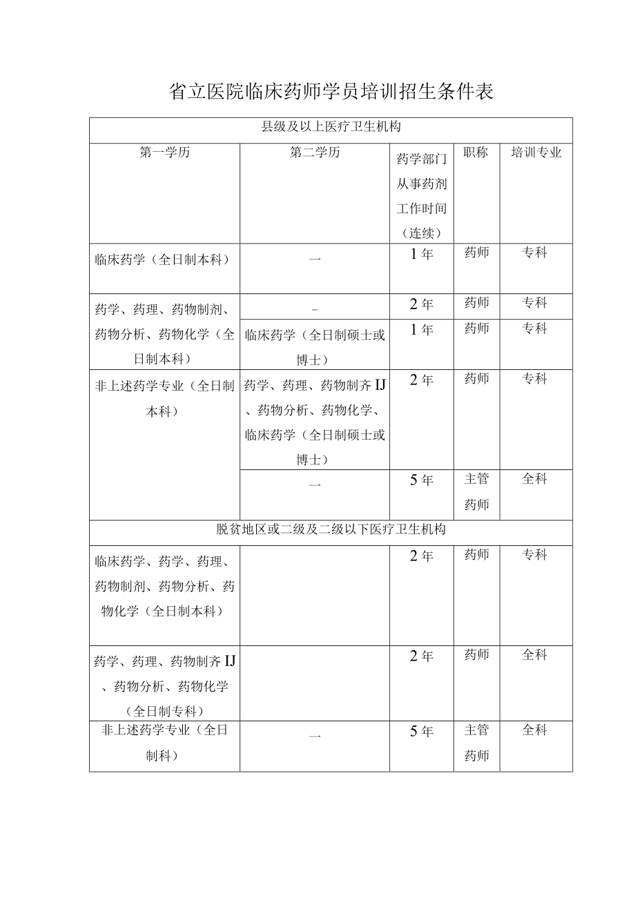 省立医院临床药师学员培训招生条件表.docx_第1页