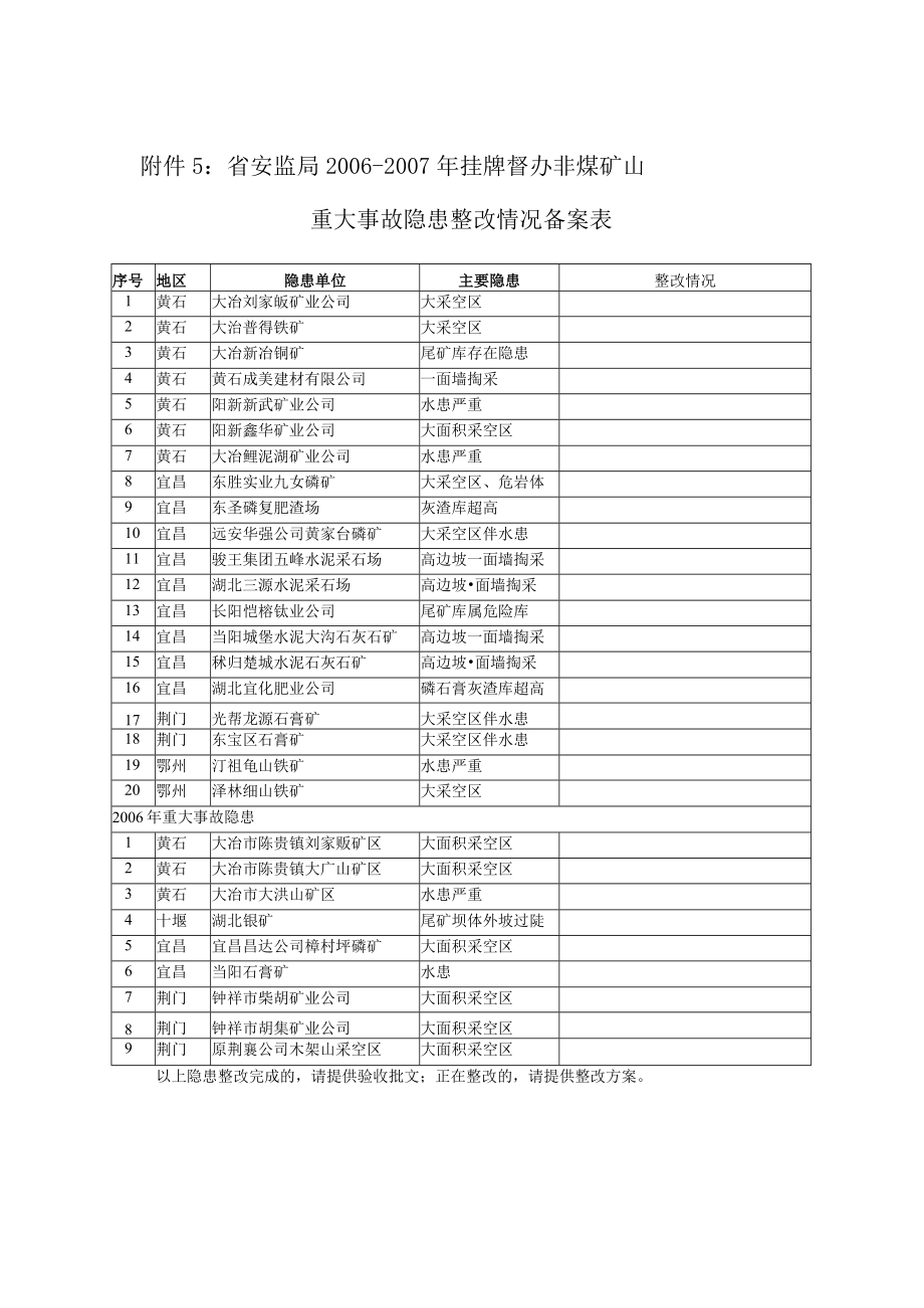 省安监局2006―2007年挂牌督办非煤矿山重大事故隐患整改情况备案表.docx_第1页