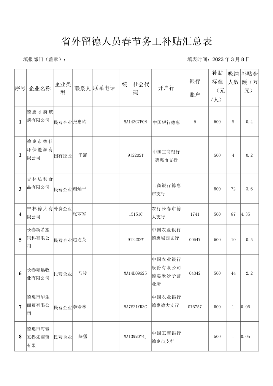 省外留德人员春节务工补贴汇总表.docx_第1页