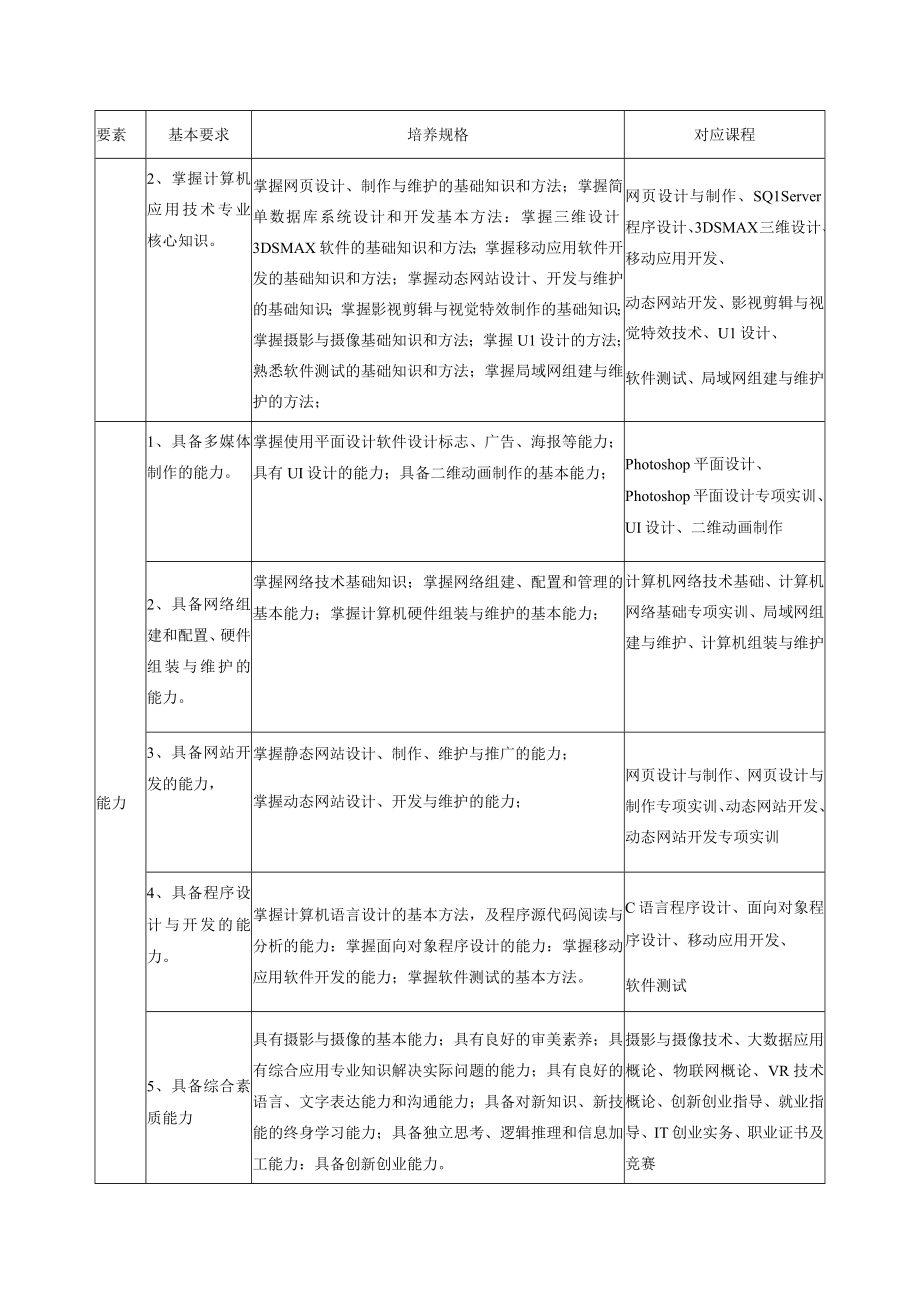 福州英华职业学院2019级计算机应用技术专业人才培养方案扩招.docx_第3页