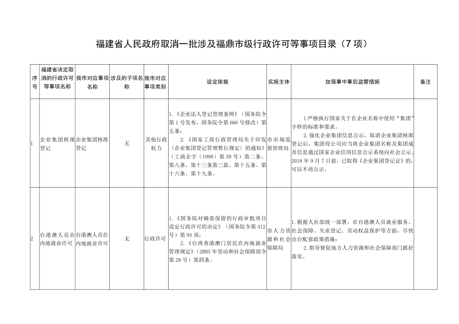 福建省人民政府取消一批涉及福鼎市级行政许可等事项目录7项.docx_第1页