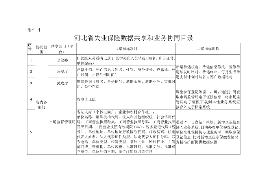 河北省失业保险数据共享和业务协同目录系统风险管控清单.docx_第1页