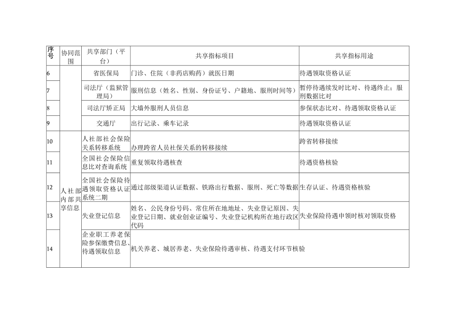 河北省失业保险数据共享和业务协同目录系统风险管控清单.docx_第2页