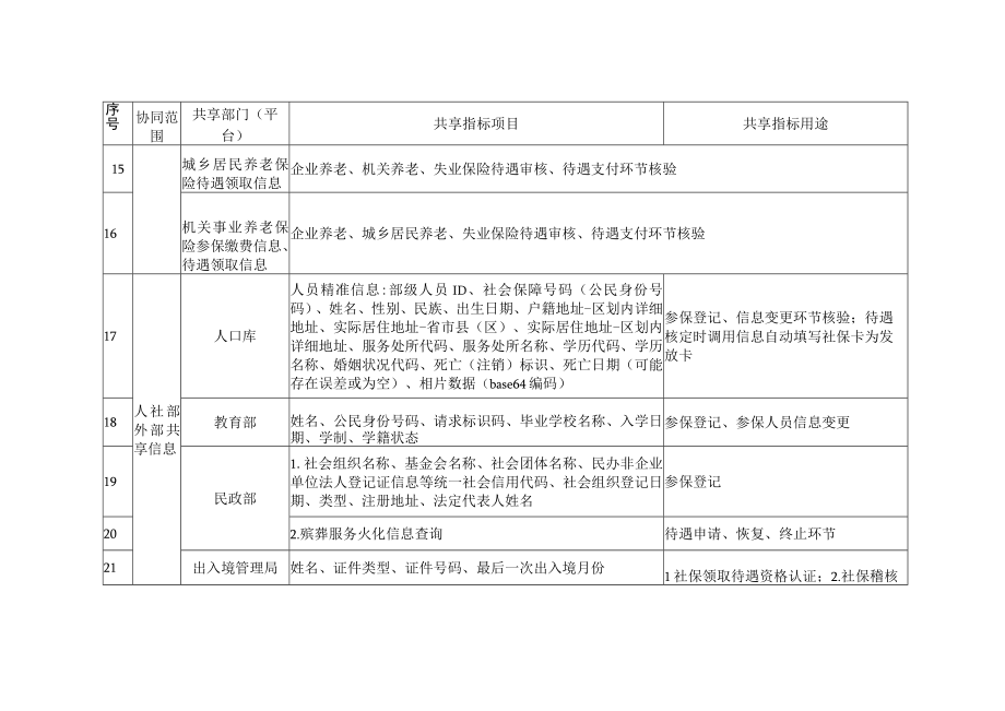 河北省失业保险数据共享和业务协同目录系统风险管控清单.docx_第3页