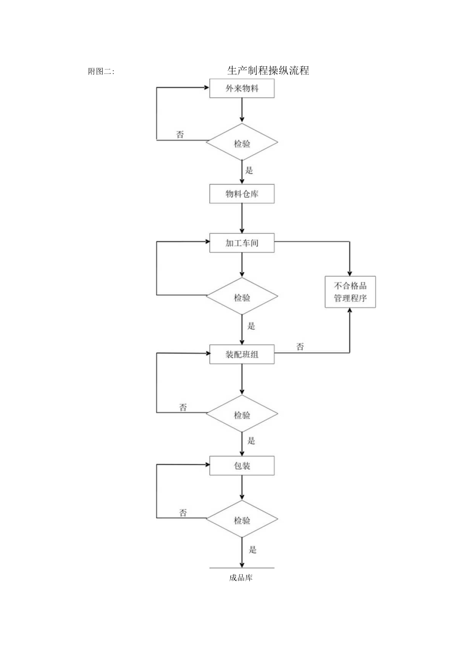 某液压件生产管理与流程手册.docx_第3页