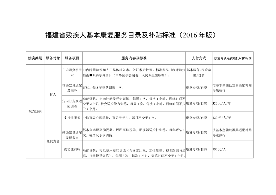 福建省残疾人基本康复服务目录及补贴标准2016年版.docx_第1页