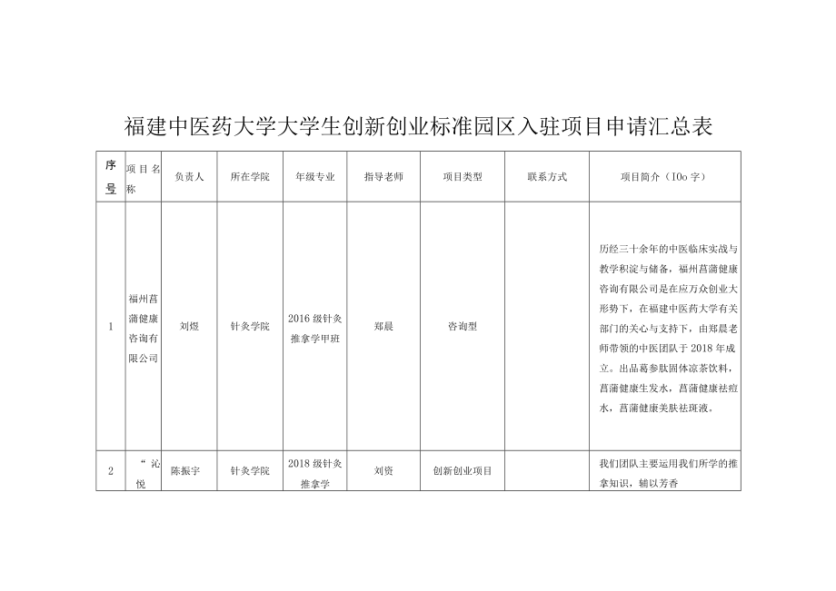 福建中医药大学大学生创新创业标准园区入驻项目申请汇总表.docx_第1页