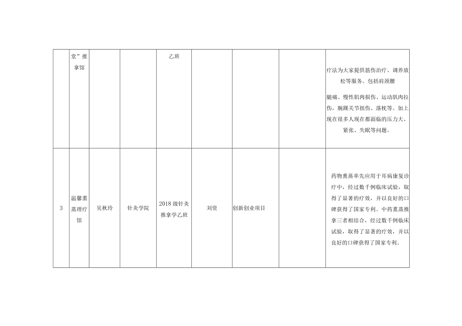 福建中医药大学大学生创新创业标准园区入驻项目申请汇总表.docx_第2页