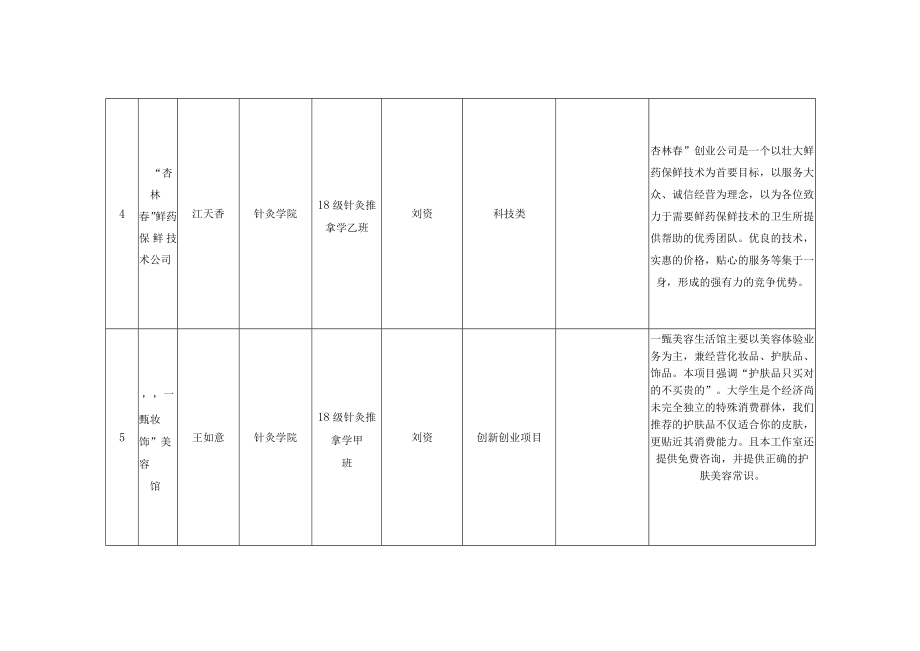 福建中医药大学大学生创新创业标准园区入驻项目申请汇总表.docx_第3页