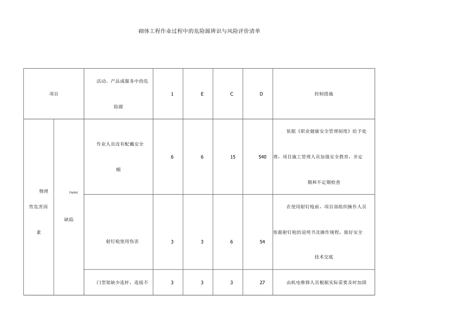 砌体工程作业过程中的危险源辨识与风险评价清单.docx_第1页