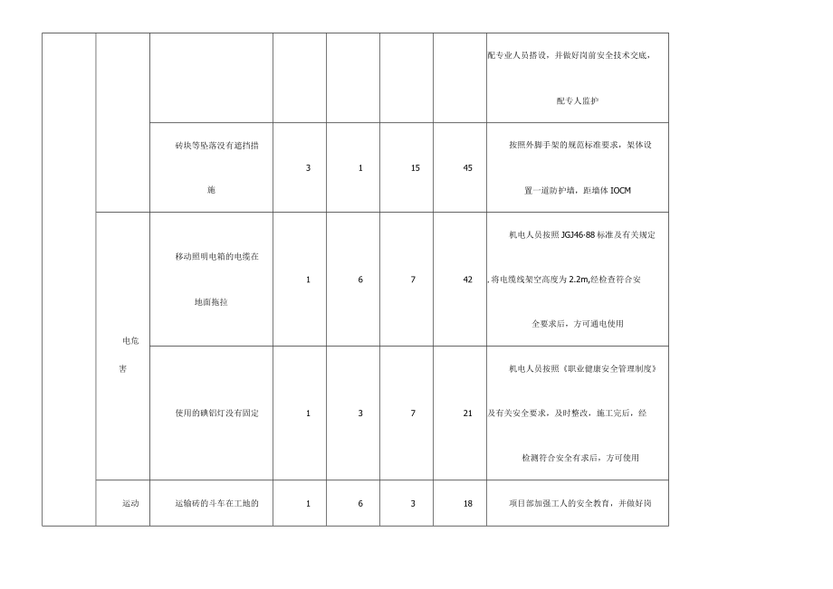 砌体工程作业过程中的危险源辨识与风险评价清单.docx_第2页