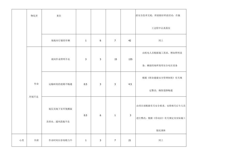 砌体工程作业过程中的危险源辨识与风险评价清单.docx_第3页