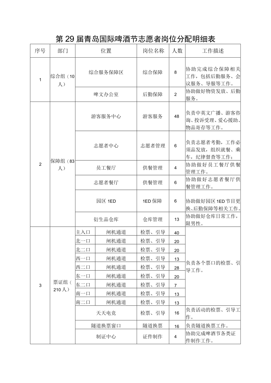 第29届青岛国际啤酒节志愿者岗位分配明细表.docx_第1页