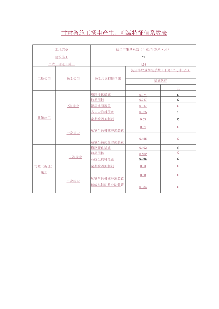 甘肃省施工扬尘产生削减特征值系数表.docx_第1页