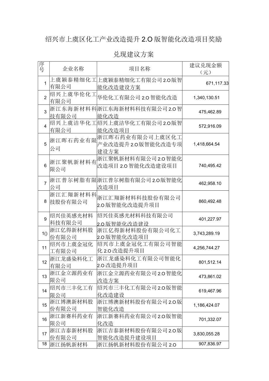 绍兴市上虞区化工产业改造提升0版智能化改造项目奖励兑现建议方案.docx_第1页