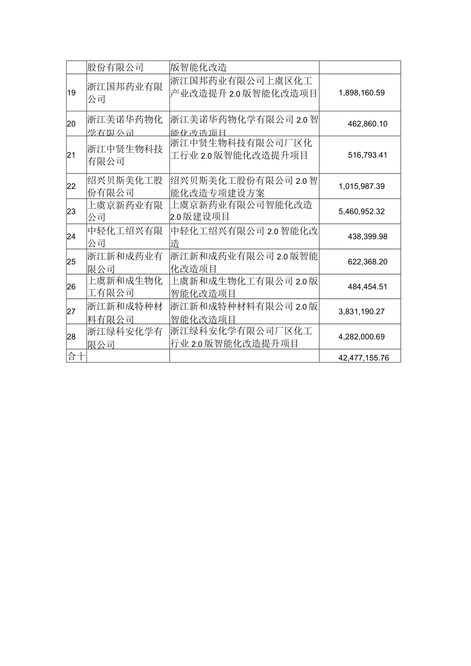 绍兴市上虞区化工产业改造提升0版智能化改造项目奖励兑现建议方案.docx_第2页