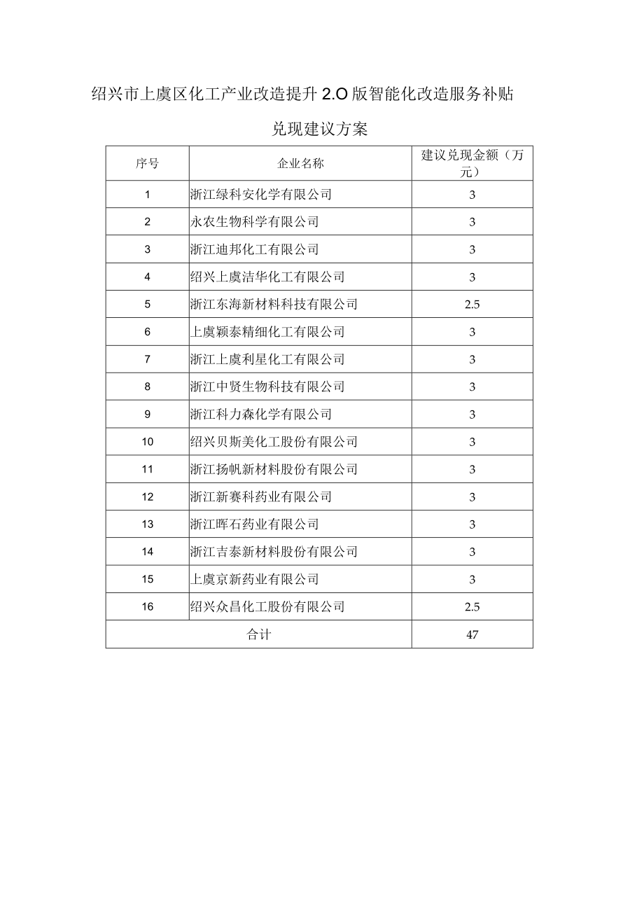 绍兴市上虞区化工产业改造提升0版智能化改造项目奖励兑现建议方案.docx_第3页