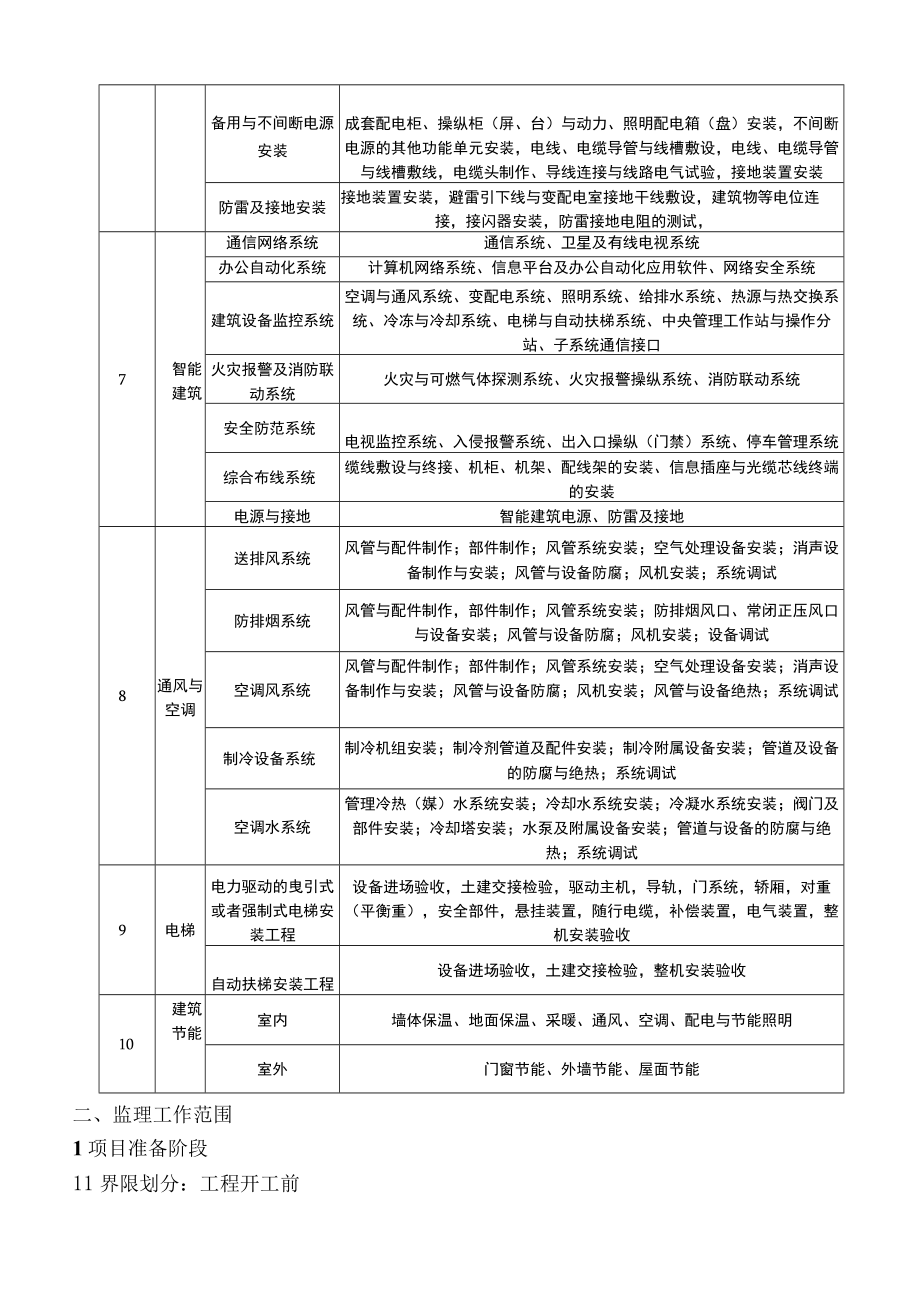 某地产项目监理规划.docx_第3页