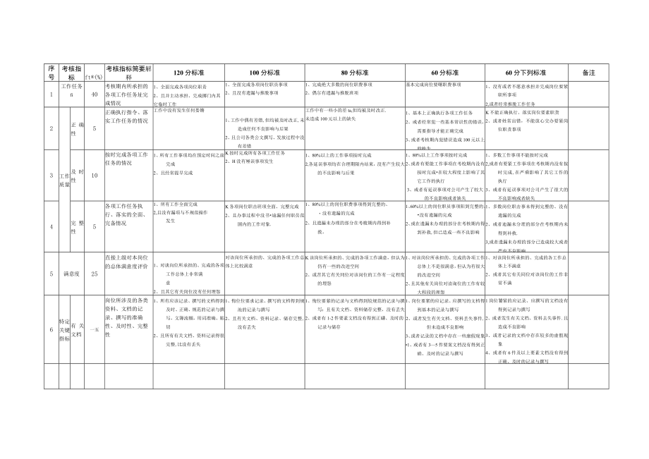 某房地产公司岗位月工作考评评分标准手册.docx_第3页