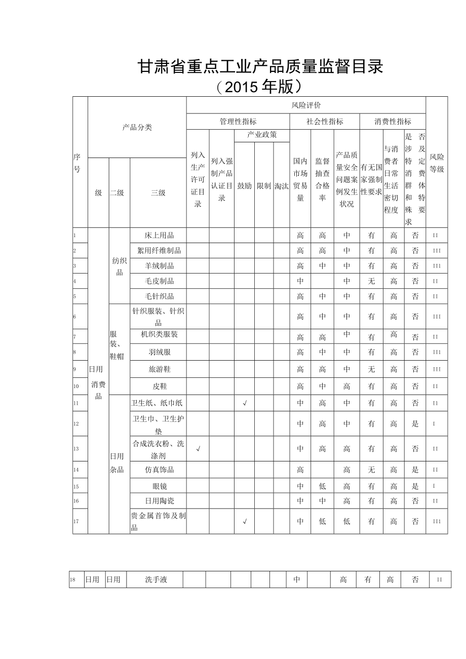 甘肃省重点工业产品质量监督目录2015年版.docx_第1页