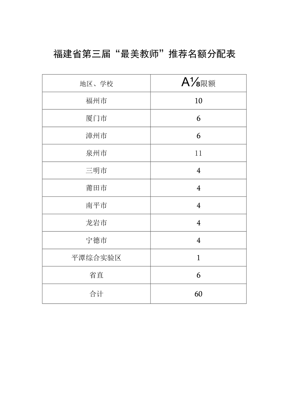 福建省第三届最美教师推荐名额分配表.docx_第1页