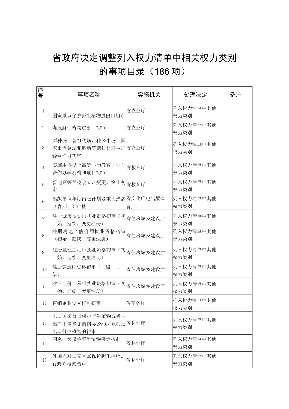 省政府决定调整列入权力清单中相关权力类别的事项目录186项.docx_第1页