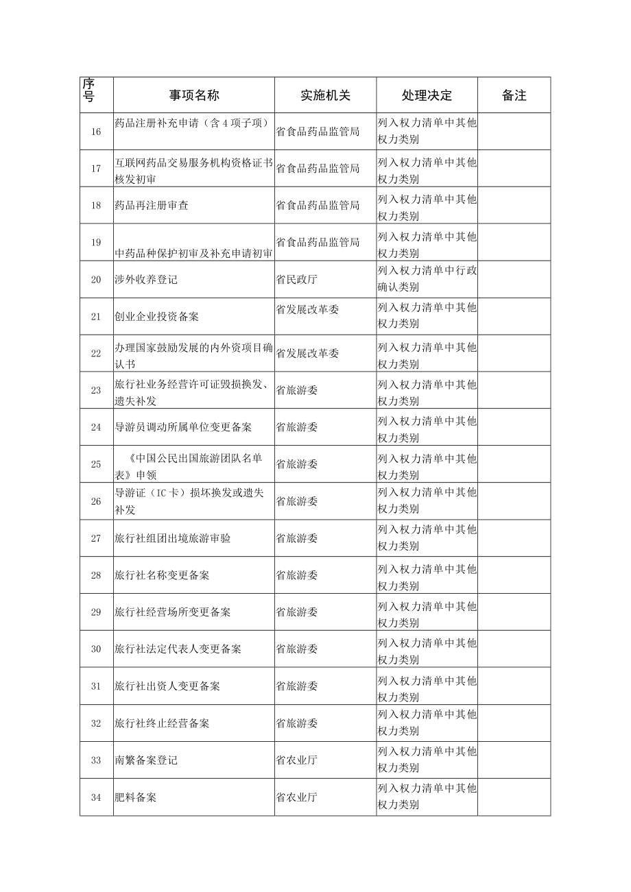 省政府决定调整列入权力清单中相关权力类别的事项目录186项.docx_第2页