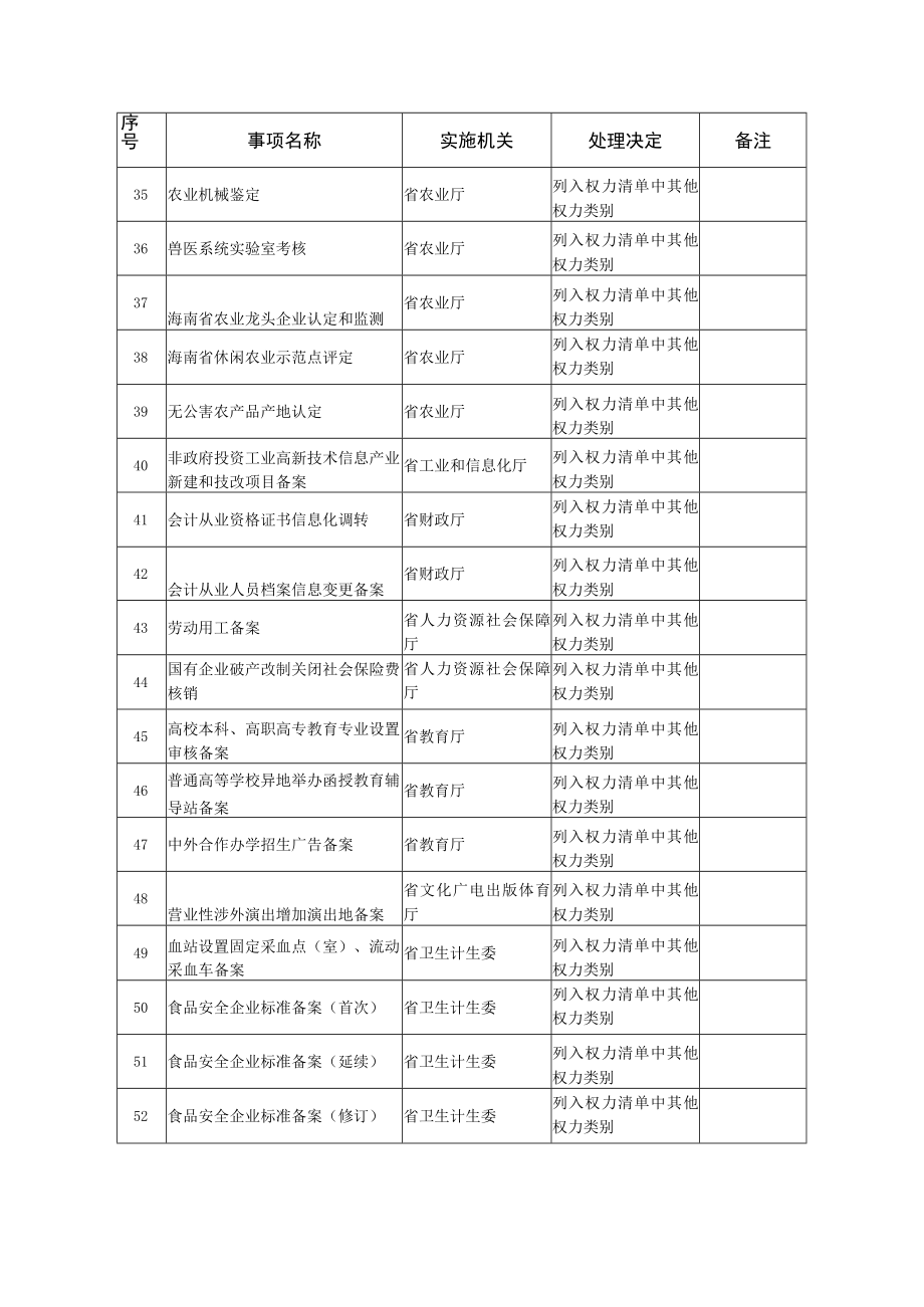 省政府决定调整列入权力清单中相关权力类别的事项目录186项.docx_第3页