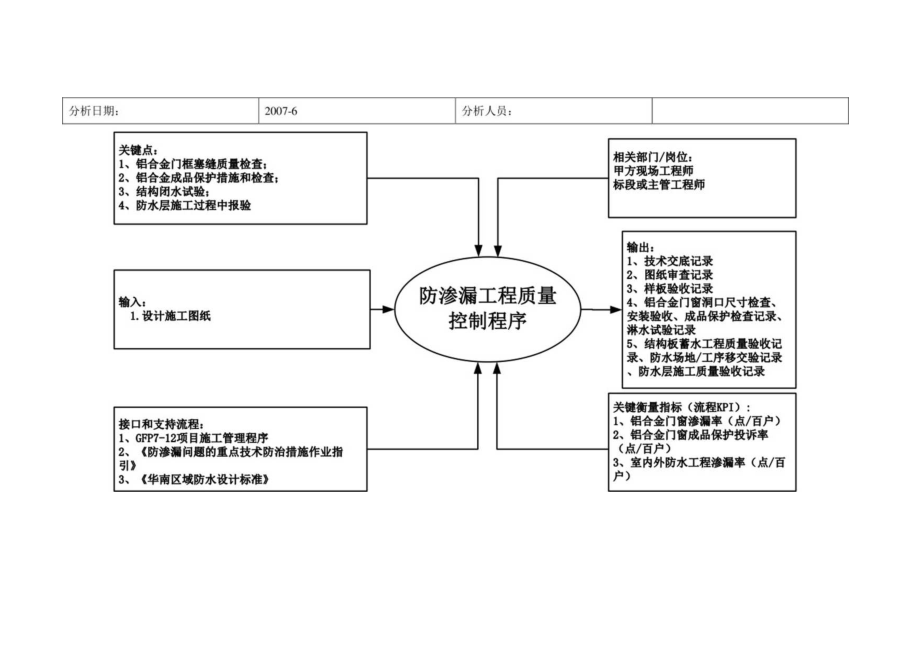 某地产防渗漏工程质量控制程序.docx_第3页